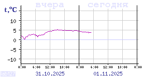 Показания датчиков по Карелии