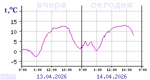 Temperature from sensors in Karelia