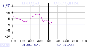 Temperature from sensors in Karelia