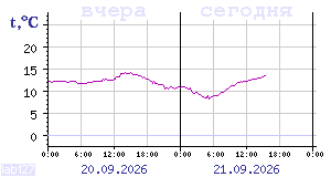 Temperature from sensors in Karelia