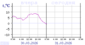 Показания датчиков по Карелии