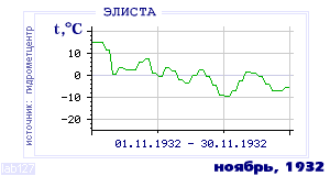Так вела себя среднесуточная температура воздуха по г.Элиста в этот же месяц в один из предыдущих годов с 1927 по 1995.