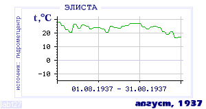 History of mean-day temperature's behavior in Elista for the current
month in one of the years in 1927-1995 period.