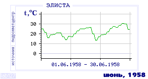 History of mean-day temperature's behavior in Elista for the current
month in one of the years in 1927-1995 period.
