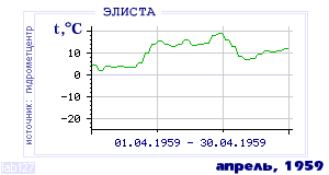 History of mean-day temperature's behavior in Elista for the current
month in one of the years in 1927-1995 period.