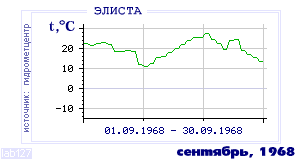 Так вела себя среднесуточная температура воздуха по г.Элиста в этот же месяц в один из предыдущих годов с 1927 по 1995.