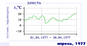 Так вела себя среднесуточная температура воздуха по г.Элиста в этот же месяц в один из предыдущих годов с 1927 по 1995.