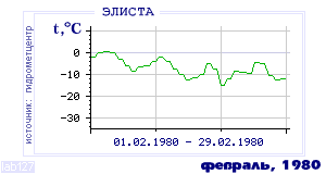 History of mean-day temperature's behavior in Elista for the current
month in one of the years in 1927-1995 period.