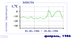 History of mean-day temperature's behavior in Elista for the current
month in one of the years in 1927-1995 period.
