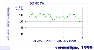 History of mean-day temperature's behavior in Elista for the current
month in one of the years in 1927-1995 period.