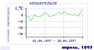 Так вела себя среднесуточная температура воздуха по г.Архангельск в этот же месяц в один из предыдущих годов с 1881 по 1995.