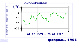 History of mean-day temperature's behavior in Arhangelsk for the current
month in one of the years in 1881-1995 period.