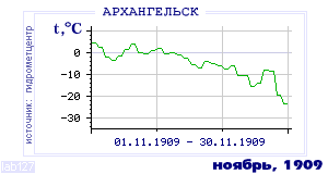 History of mean-day temperature's behavior in Arhangelsk for the current
month in one of the years in 1881-1995 period.