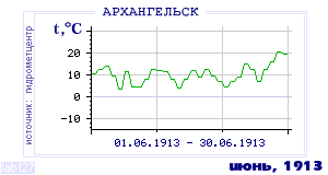 History of mean-day temperature's behavior in Arhangelsk for the current
month in one of the years in 1881-1995 period.
