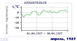 History of mean-day temperature's behavior in Arhangelsk for the current
month in one of the years in 1881-1995 period.