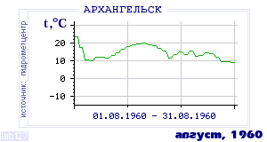 History of mean-day temperature's behavior in Arhangelsk for the current
month in one of the years in 1881-1995 period.