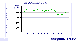 History of mean-day temperature's behavior in Arhangelsk for the current
month in one of the years in 1881-1995 period.