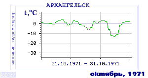 History of mean-day temperature's behavior in Arhangelsk for the current
month in one of the years in 1881-1995 period.