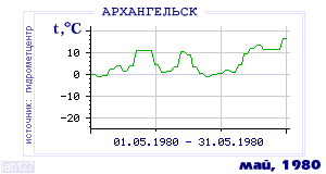 History of mean-day temperature's behavior in Arhangelsk for the current
month in one of the years in 1881-1995 period.