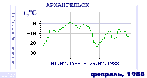 History of mean-day temperature's behavior in Arhangelsk for the current
month in one of the years in 1881-1995 period.