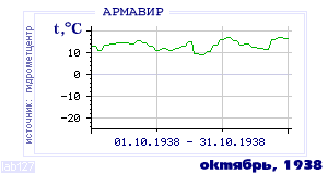 History of mean-day temperature's behavior in Armavir for the current
month in one of the years in 1936-1995 period.
