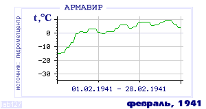 History of mean-day temperature's behavior in Armavir for the current
month in one of the years in 1936-1995 period.