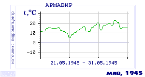 History of mean-day temperature's behavior in Armavir for the current
month in one of the years in 1936-1995 period.