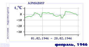 History of mean-day temperature's behavior in Armavir for the current
month in one of the years in 1936-1995 period.