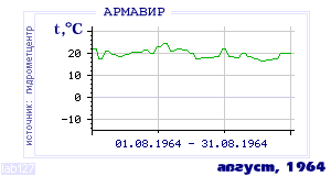 History of mean-day temperature's behavior in Armavir for the current
month in one of the years in 1936-1995 period.