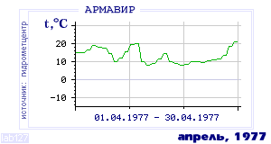 History of mean-day temperature's behavior in Armavir for the current
month in one of the years in 1936-1995 period.