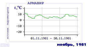 History of mean-day temperature's behavior in Armavir for the current
month in one of the years in 1936-1995 period.