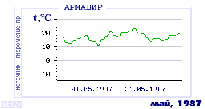 Так вела себя среднесуточная температура воздуха по г.Армавир в этот же месяц в один из предыдущих годов с 1936 по 1995.