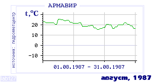 History of mean-day temperature's behavior in Armavir for the current
month in one of the years in 1936-1995 period.