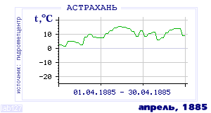 Так вела себя среднесуточная температура воздуха по г.Астрахань в этот же месяц в один из предыдущих годов с 1881 по 1995.