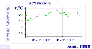 Так вела себя среднесуточная температура воздуха по г.Астрахань в этот же месяц в один из предыдущих годов с 1881 по 1995.