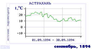 Так вела себя среднесуточная температура воздуха по г.Астрахань в этот же месяц в один из предыдущих годов с 1881 по 1995.