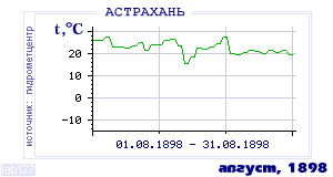 History of mean-day temperature's behavior in Astrahan for the current
month in one of the years in 1881-1995 period.