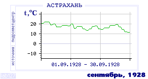 Так вела себя среднесуточная температура воздуха по г.Астрахань в этот же месяц в один из предыдущих годов с 1881 по 1995.