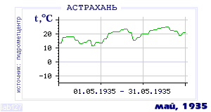 History of mean-day temperature's behavior in Astrahan for the current
month in one of the years in 1881-1995 period.
