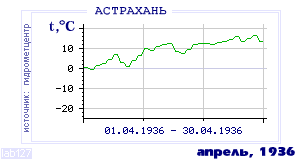 History of mean-day temperature's behavior in Astrahan for the current
month in one of the years in 1881-1995 period.