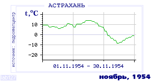 Так вела себя среднесуточная температура воздуха по г.Астрахань в этот же месяц в один из предыдущих годов с 1881 по 1995.