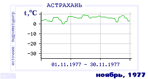 History of mean-day temperature's behavior in Astrahan for the current
month in one of the years in 1881-1995 period.