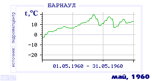 History of mean-day temperature's behavior in Barnaul for the current
month in one of the years in 1959-1995 period.