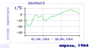 History of mean-day temperature's behavior in Barnaul for the current
month in one of the years in 1959-1995 period.