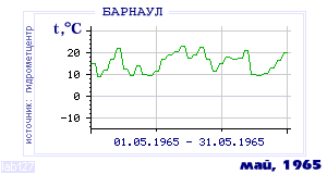 History of mean-day temperature's behavior in Barnaul for the current
month in one of the years in 1959-1995 period.