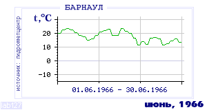History of mean-day temperature's behavior in Barnaul for the current
month in one of the years in 1959-1995 period.