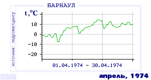Так вела себя среднесуточная температура воздуха по г.Барнаул в этот же месяц в один из предыдущих годов с 1959 по 1995.