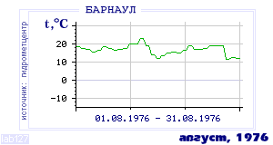 History of mean-day temperature's behavior in Barnaul for the current
month in one of the years in 1959-1995 period.