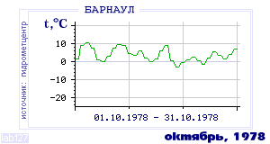 History of mean-day temperature's behavior in Barnaul for the current
month in one of the years in 1959-1995 period.