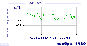 History of mean-day temperature's behavior in Barnaul for the current
month in one of the years in 1959-1995 period.